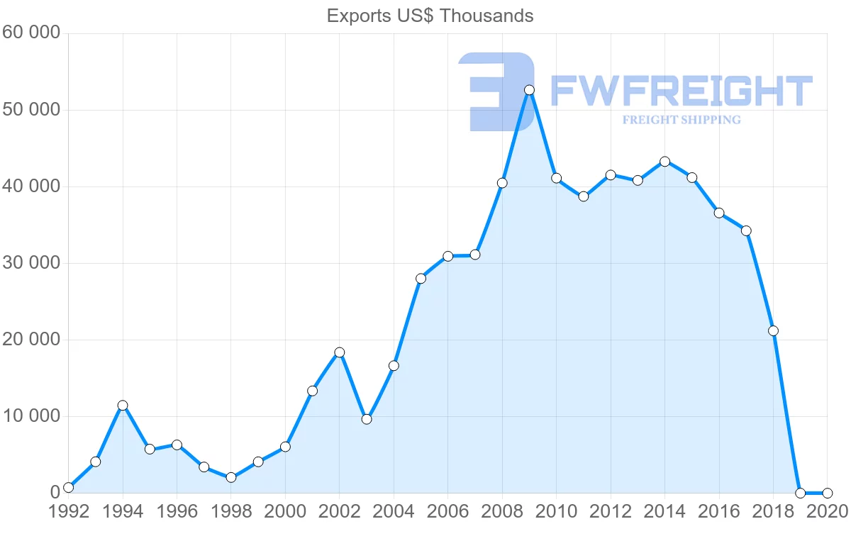 Shipping company from Guatemala to Trinidad and Tobago