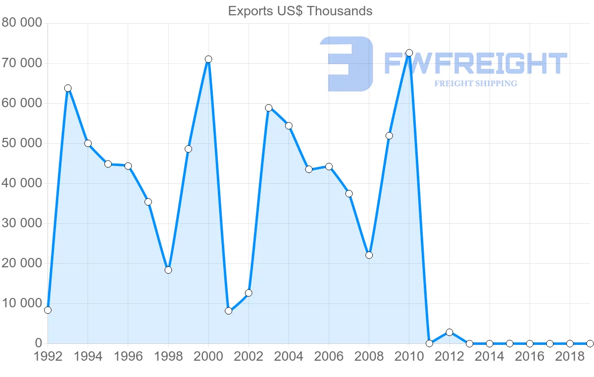 Shipping company from Guatemala to Ukraine