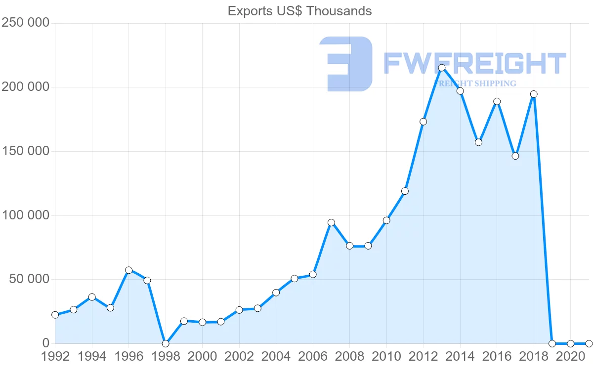 Shipping company from Guatemala to United Kingdom