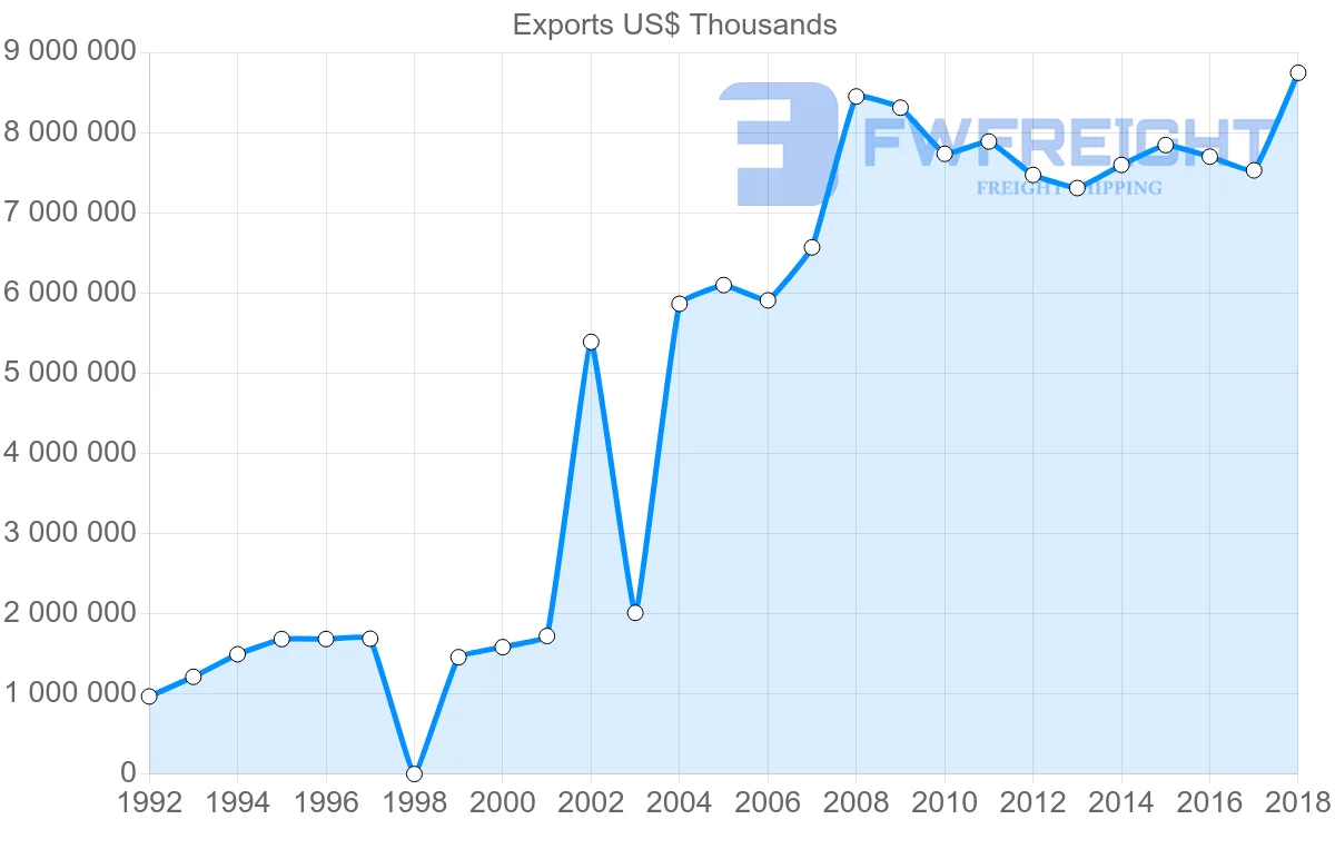 Shipping company from Guatemala to United States