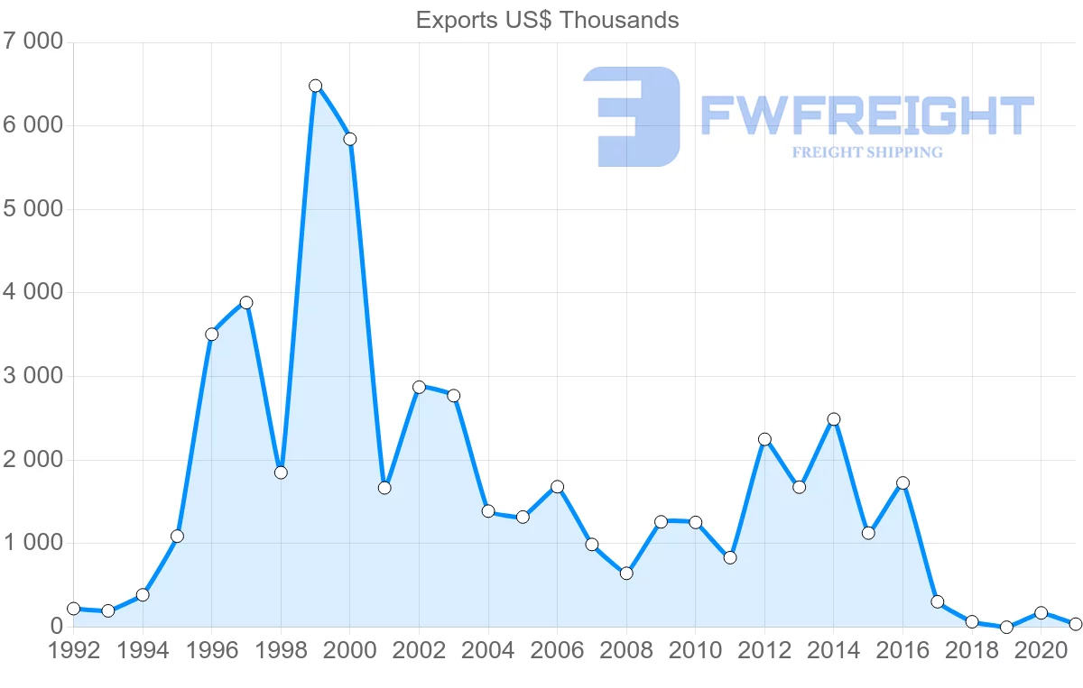 Shipping company from Guatemala to Uruguay