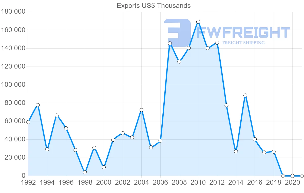 Shipping company from Guatemala to Venezuela