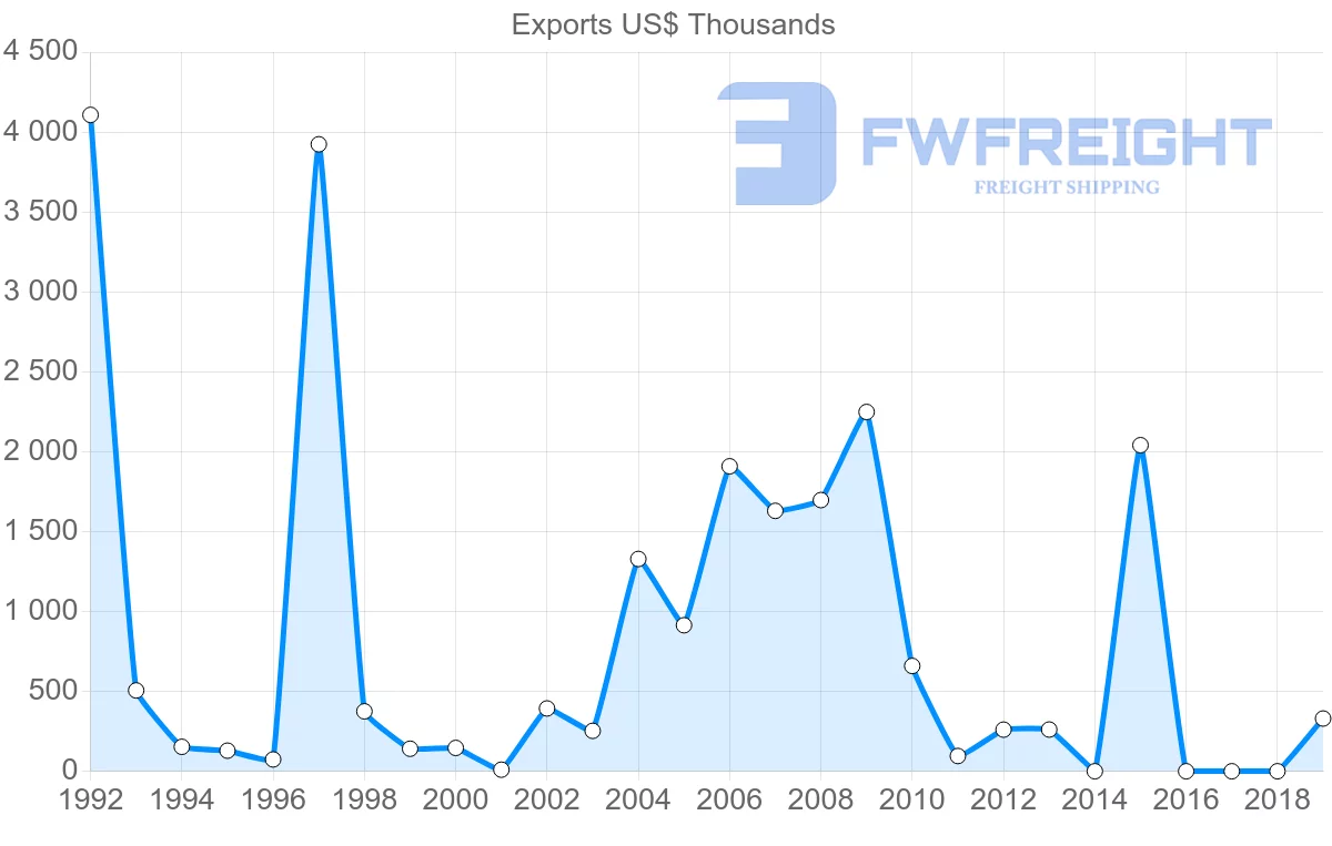 Shipping company from Guatemala to Yemen