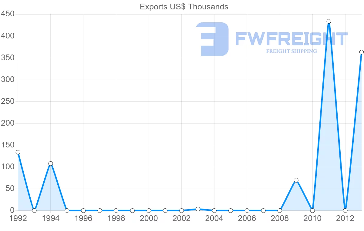 Shipping company from Guatemala to Zimbabwe