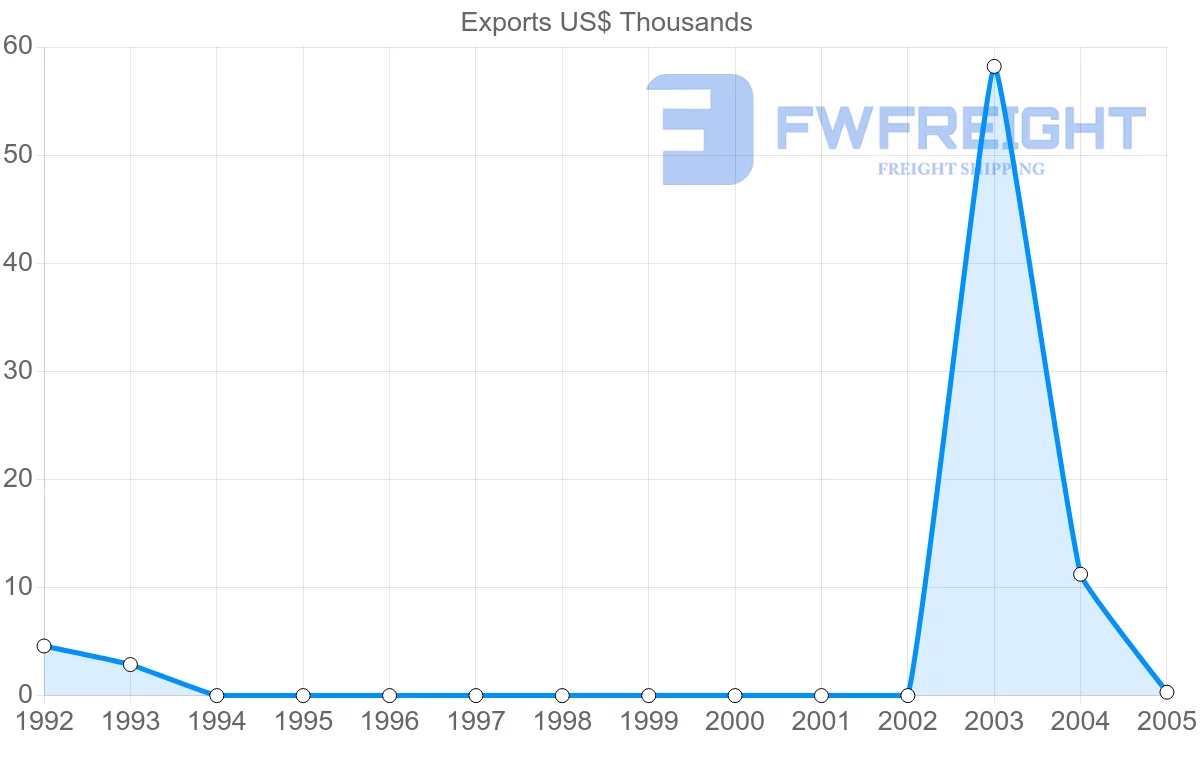 Shipping company from Guinea-Bissau to Cape Verde