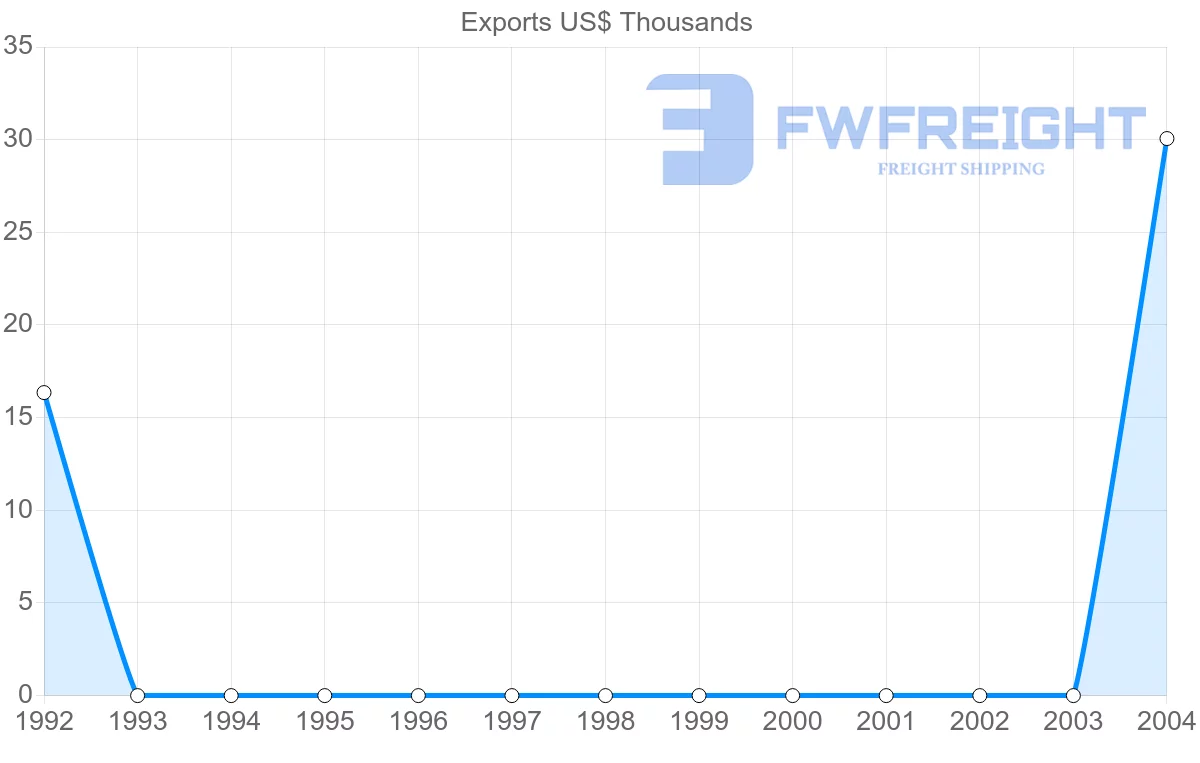 Shipping company from Guinea-Bissau to Gambia