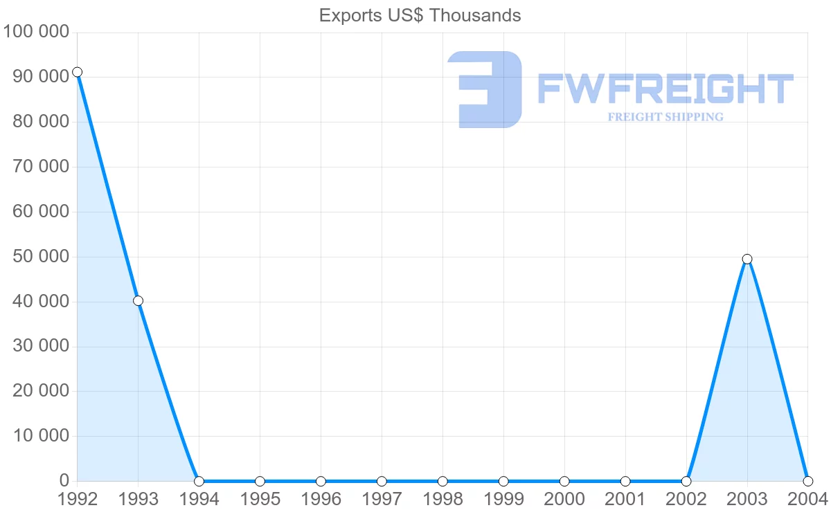 Shipping company from Guinea-Bissau to India