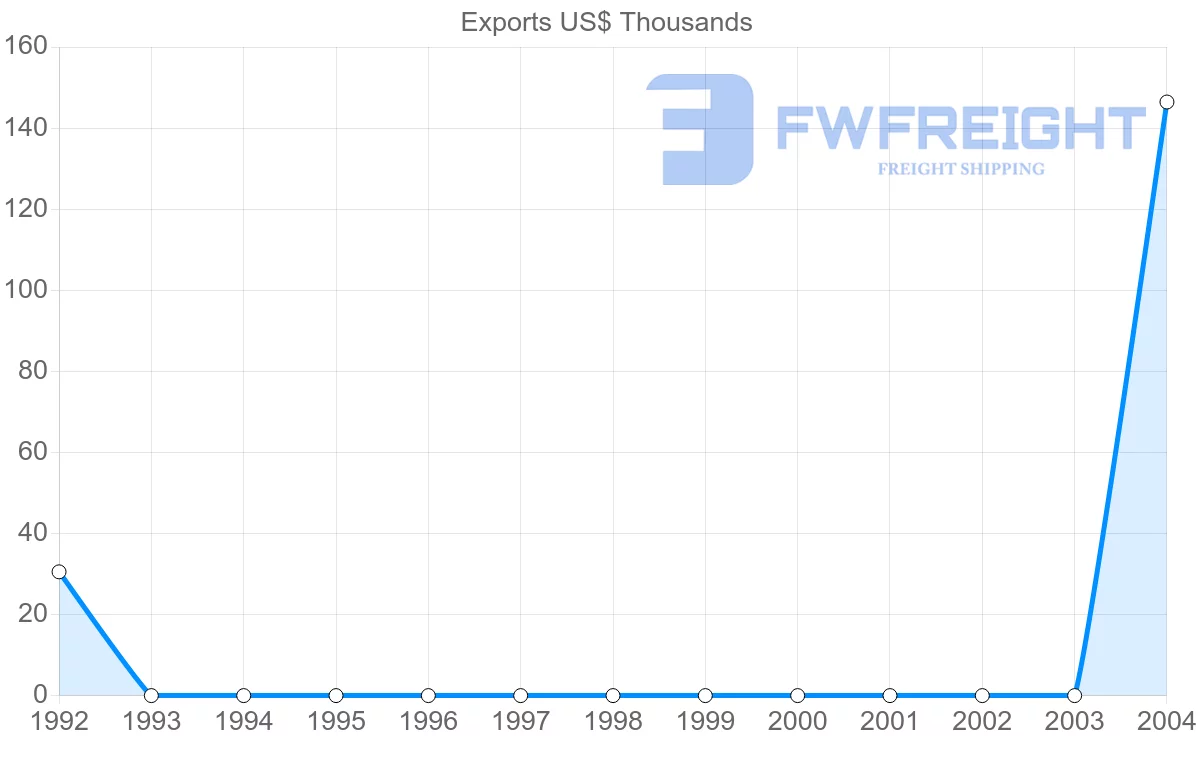 Shipping company from Guinea-Bissau to Netherlands