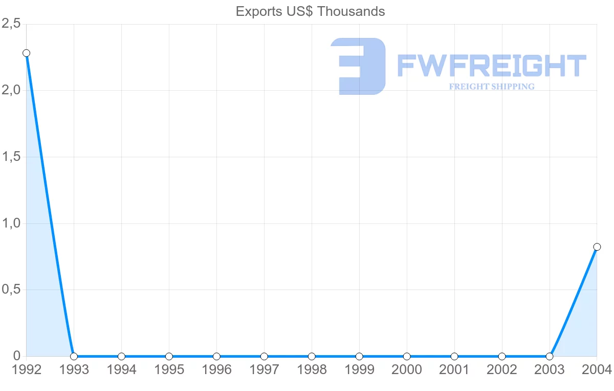 Shipping company from Guinea-Bissau to Pakistan