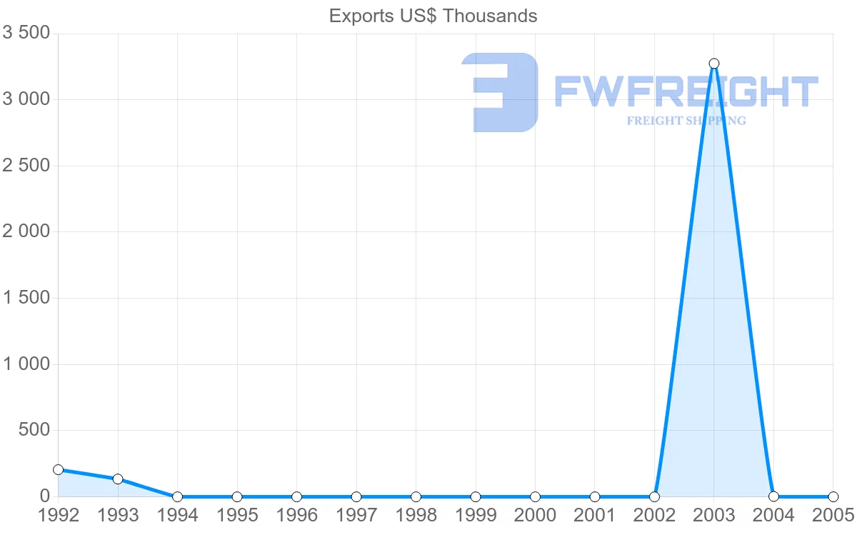Shipping company from Guinea-Bissau to Portugal