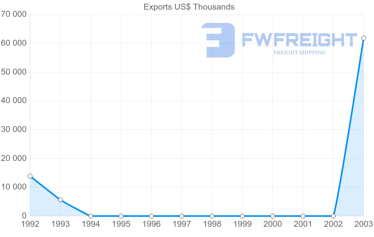 Shipping company from Guinea-Bissau to Singapore