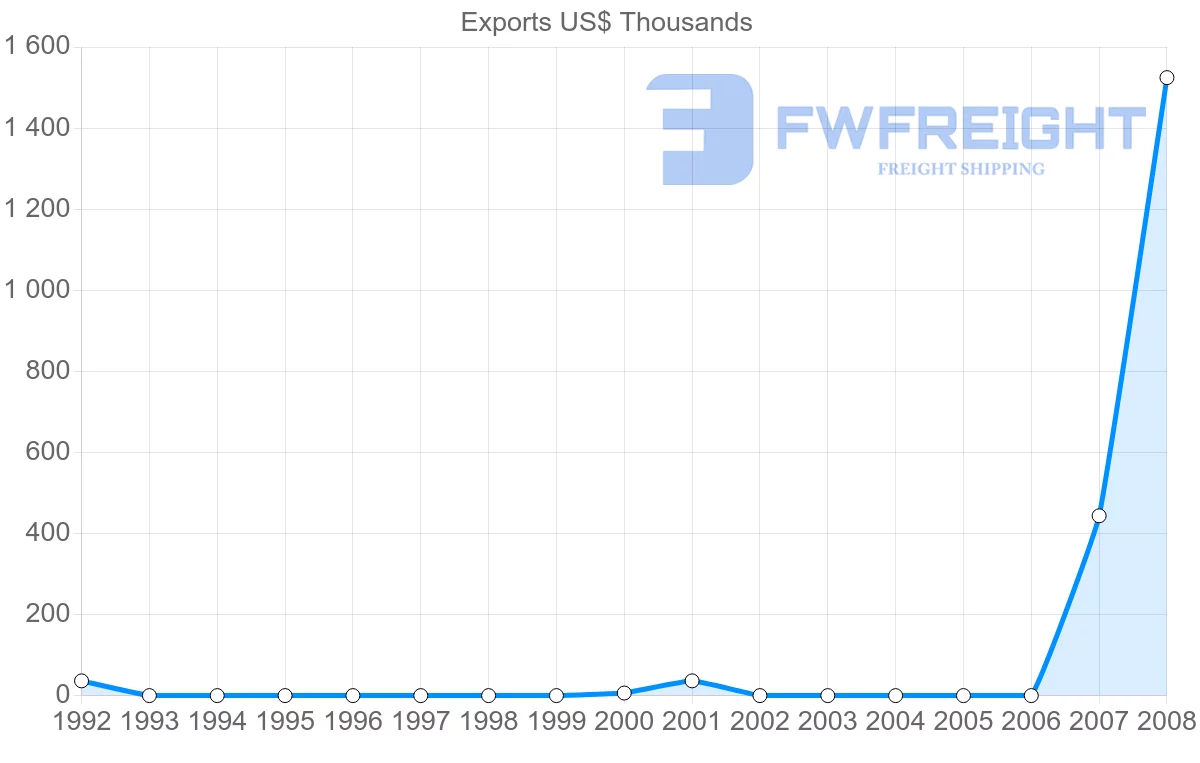 Shipping company from Guinea to Albania