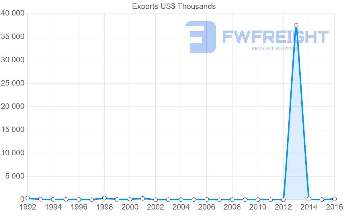 Shipping company from Guinea to Angola