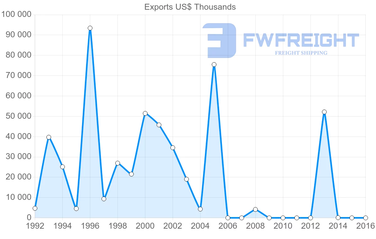 Shipping company from Guinea to Belgium