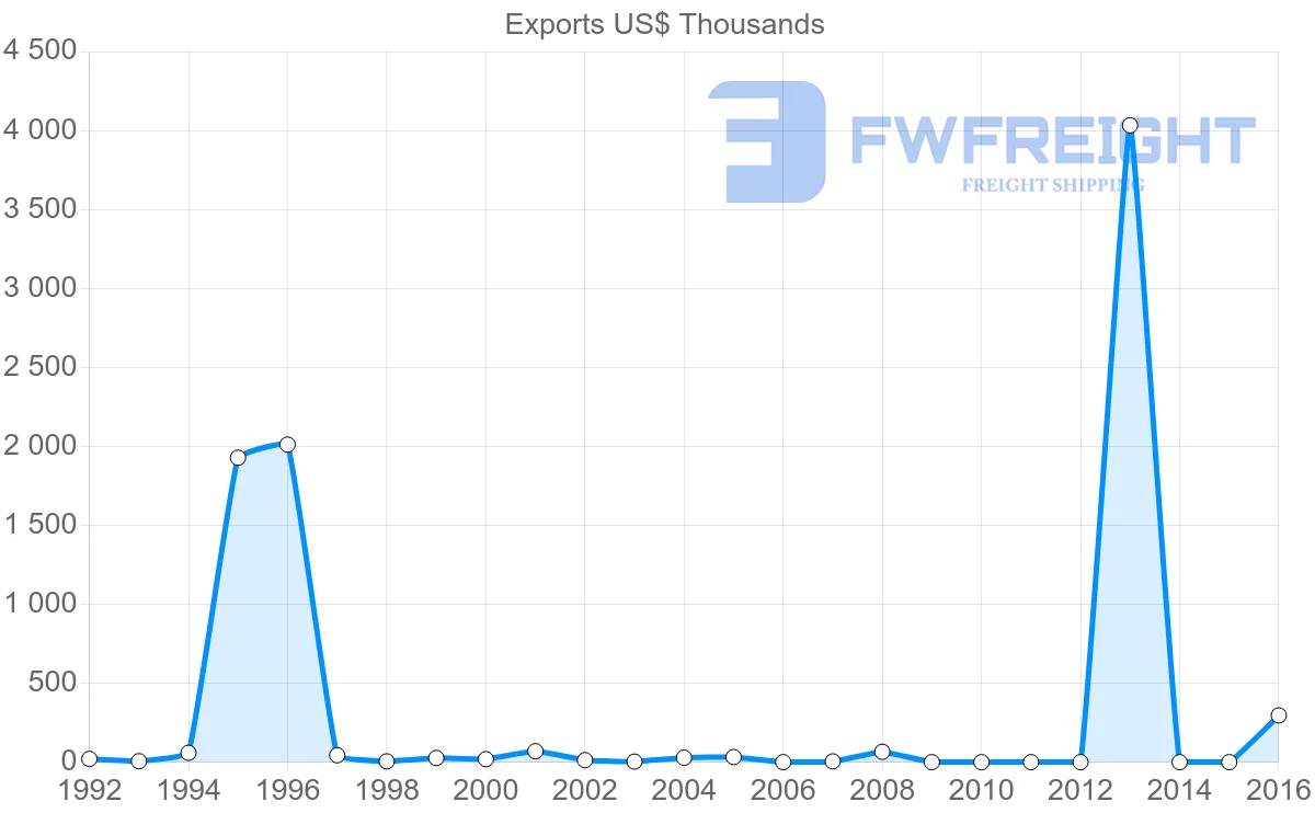 Shipping company from Guinea to Benin