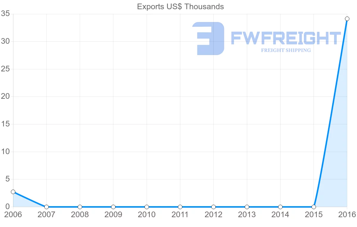 Shipping company from Guinea to Bolivia