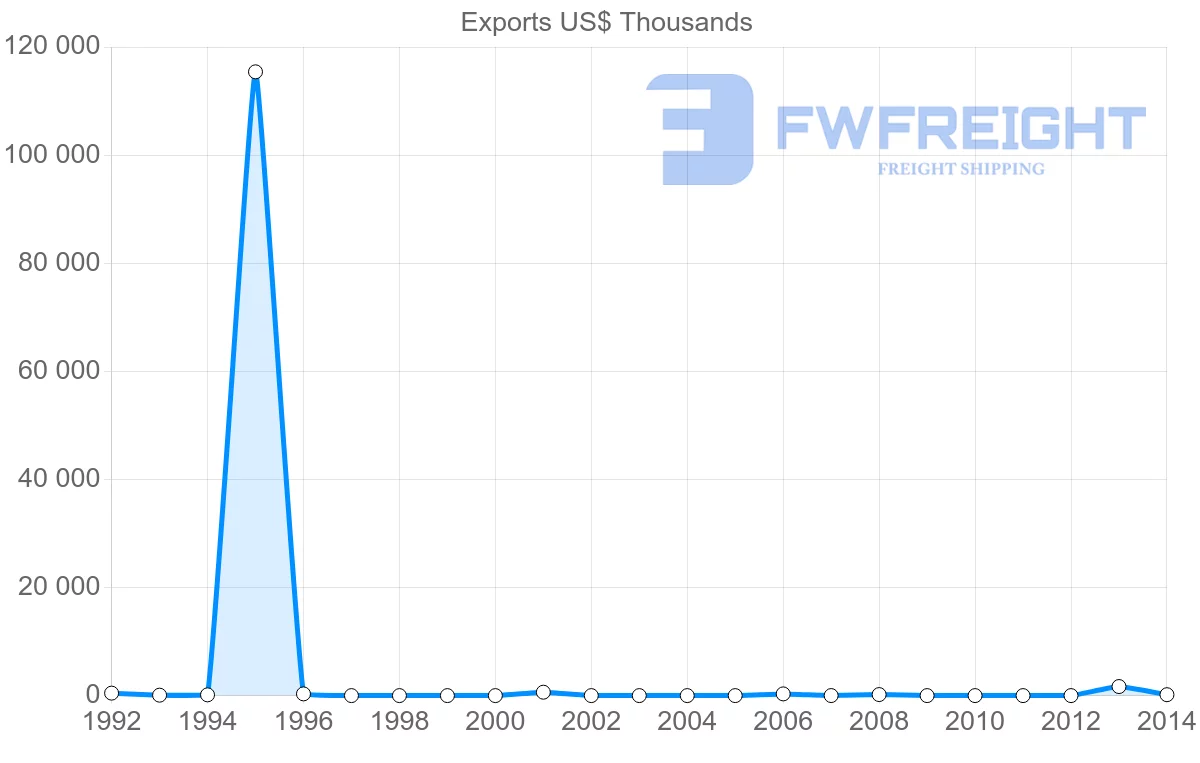 Shipping company from Guinea to Brazil