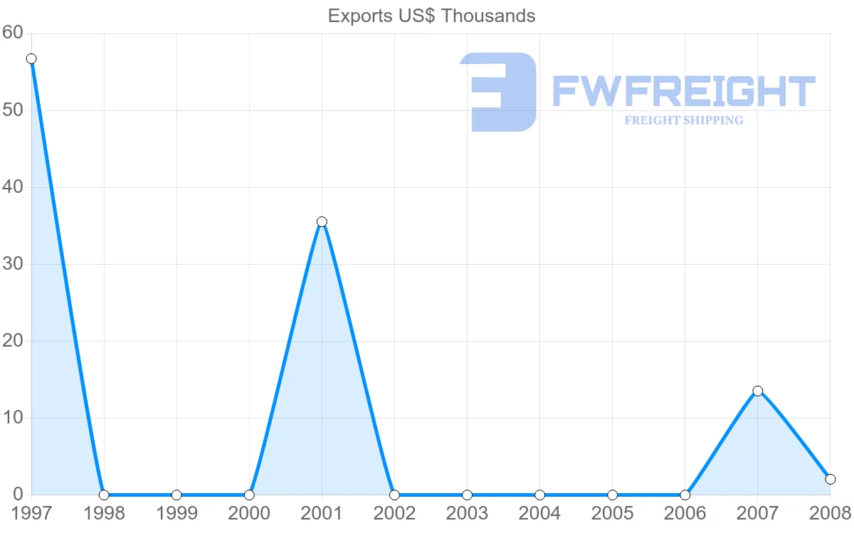 Shipping company from Guinea to Bulgaria