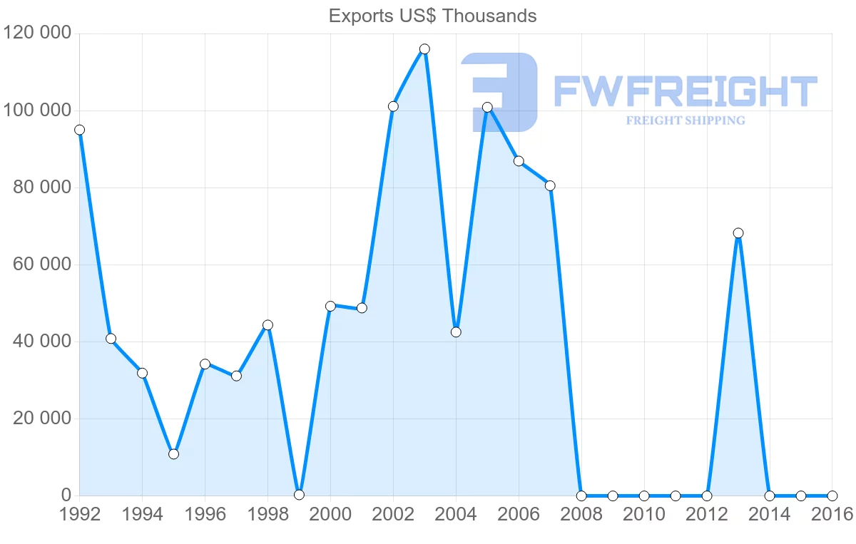 Shipping company from Guinea to Canada