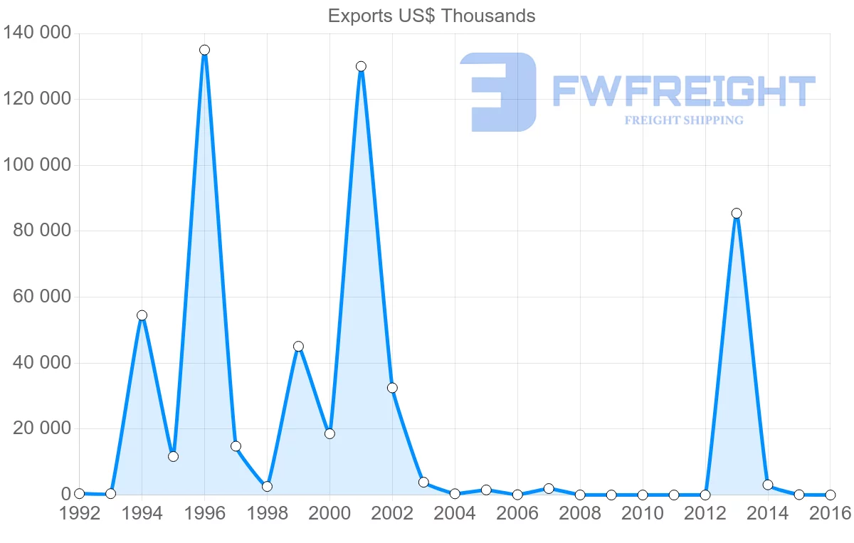 Shipping company from Guinea to China