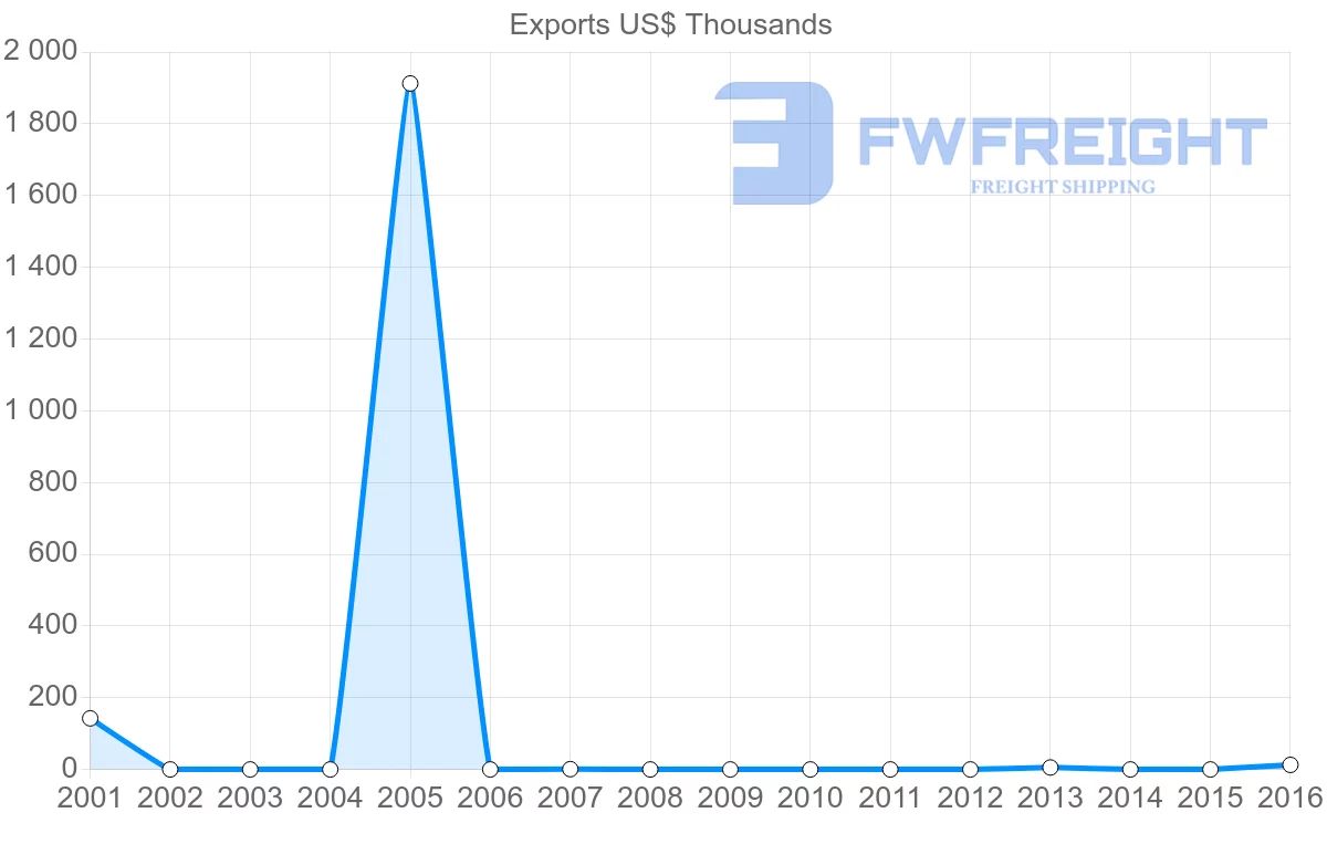Shipping company from Guinea to Colombia