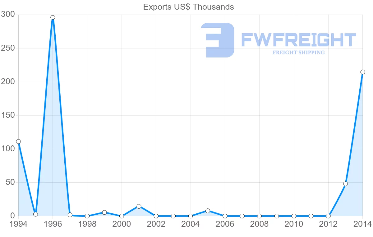 Shipping company from Guinea to Czech Republic