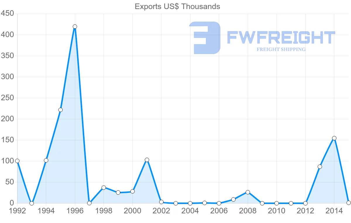 Shipping company from Guinea to Democratic Republic of the Congo