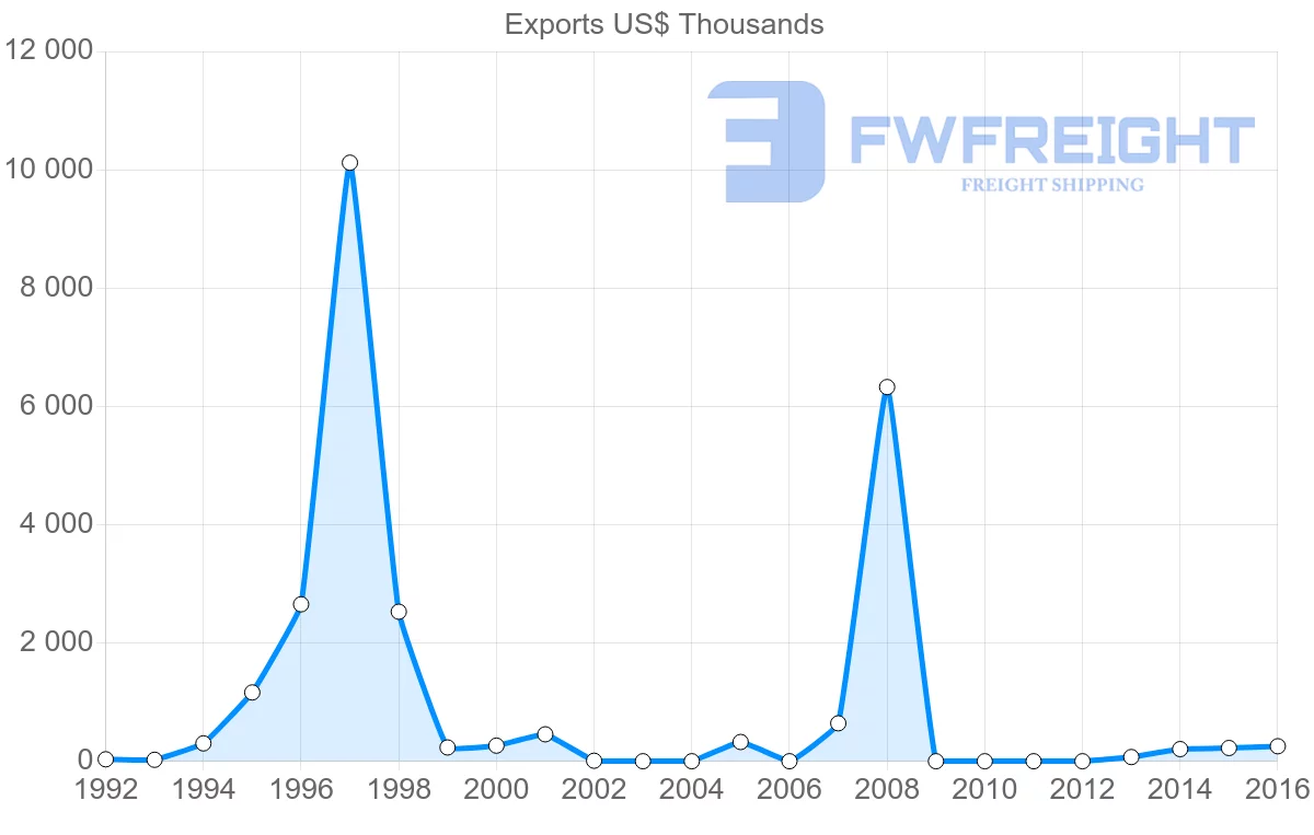 Shipping company from Guinea to Denmark