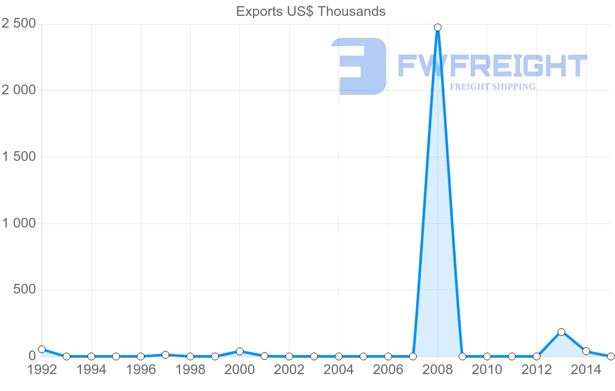 Shipping company from Guinea to Egypt