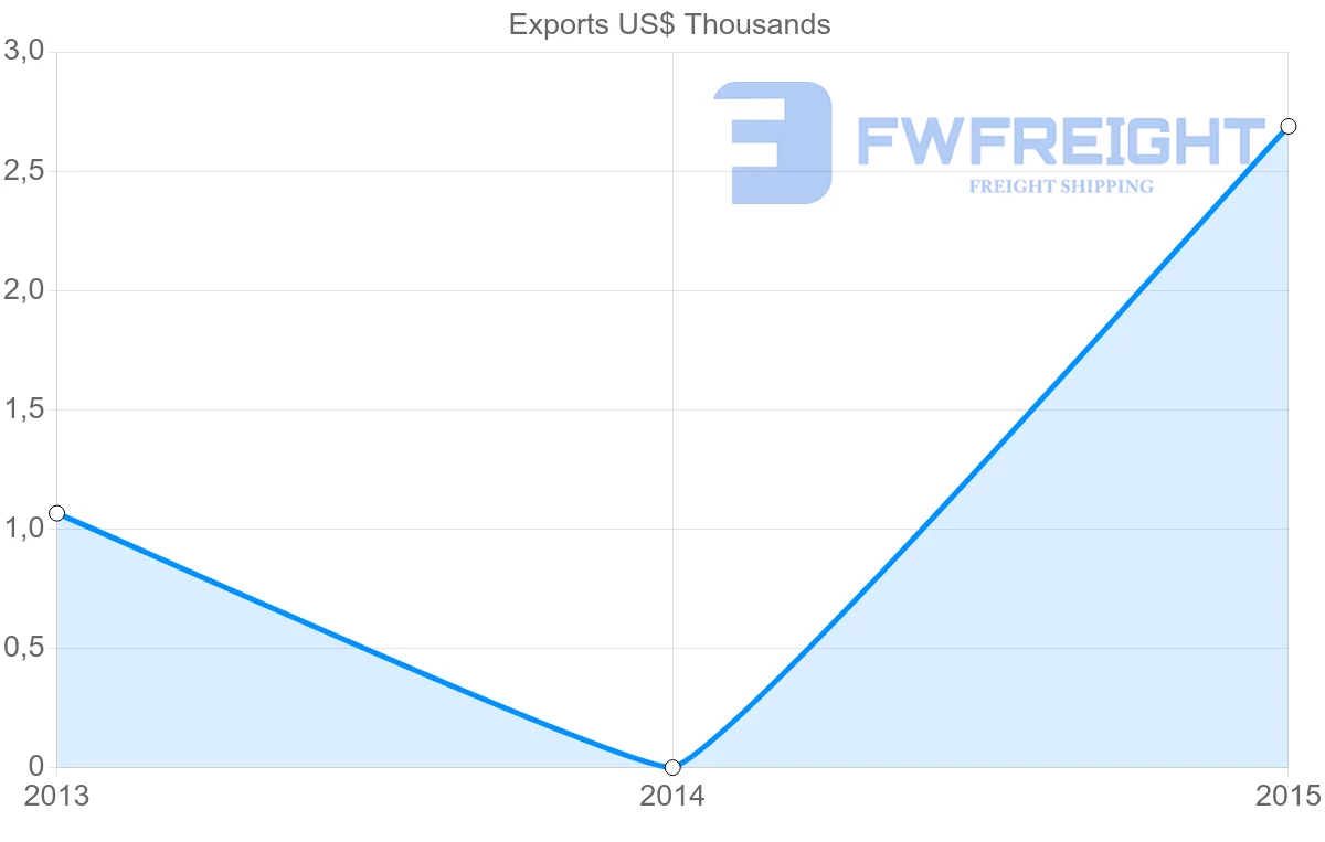 Shipping company from Guinea to Estonia