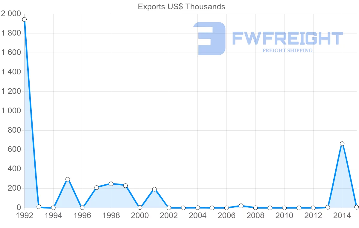 Shipping company from Guinea to Gabon