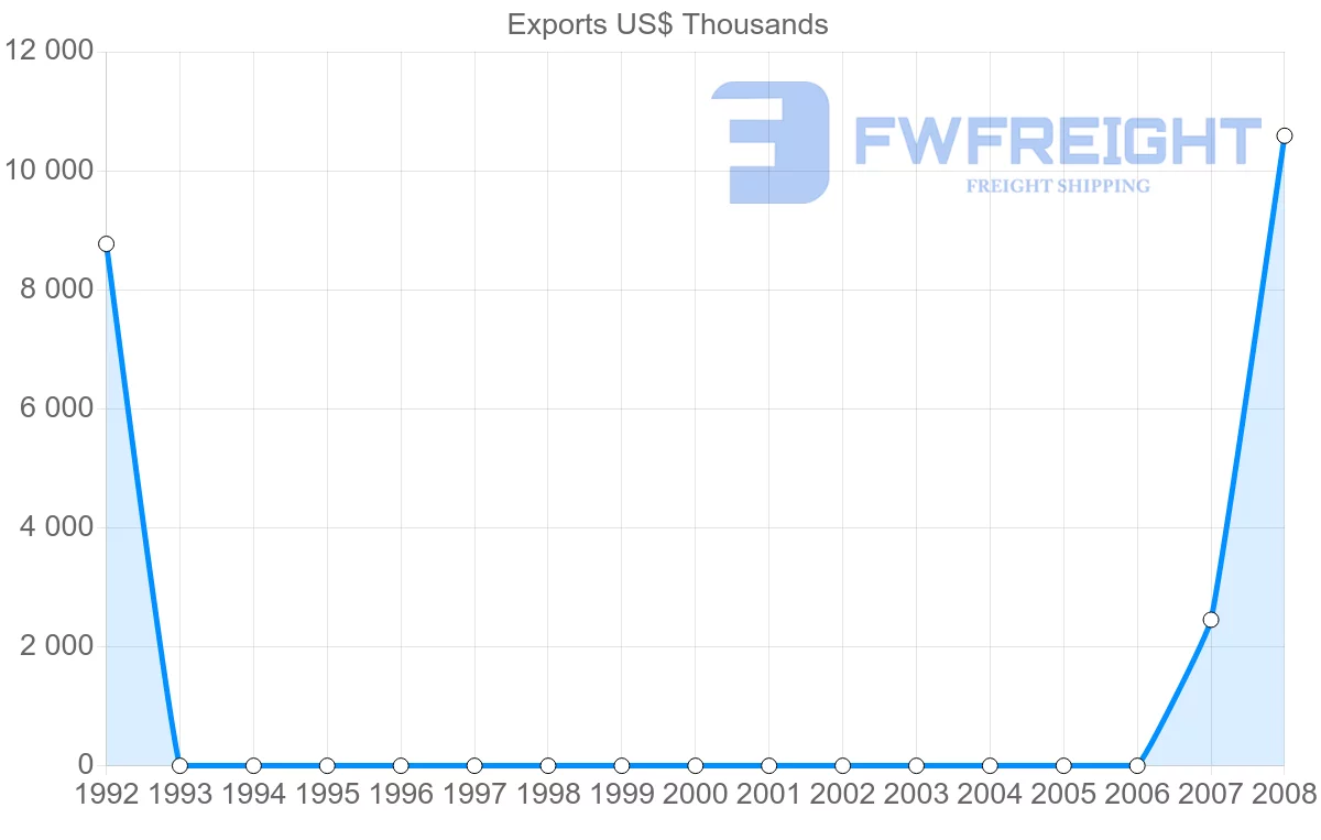 Shipping company from Guinea to Georgia