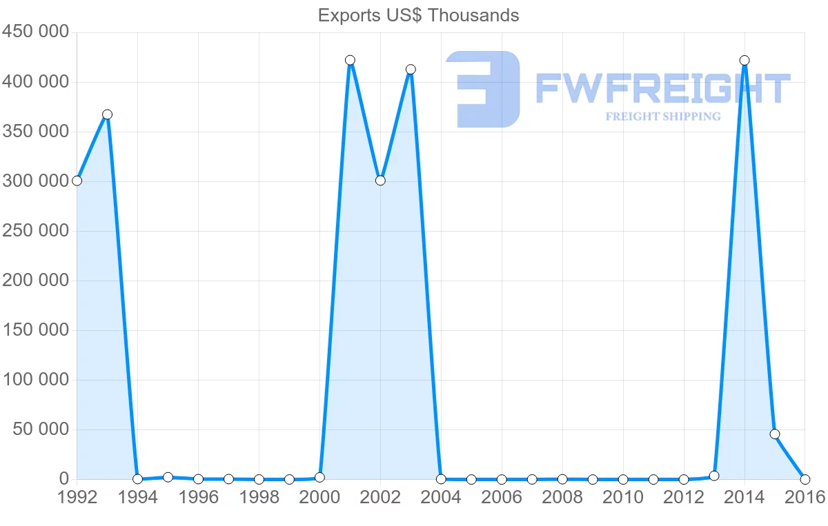 Shipping company from Guinea to Ghana