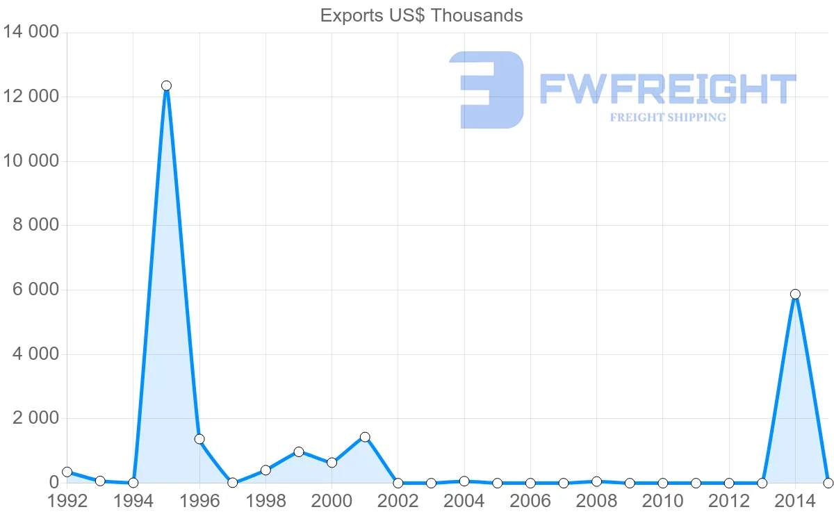 Shipping company from Guinea to Greece