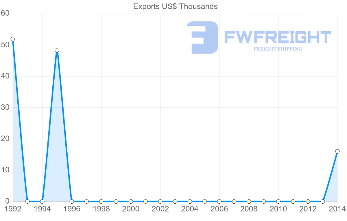 Shipping company from Guinea to Guatemala
