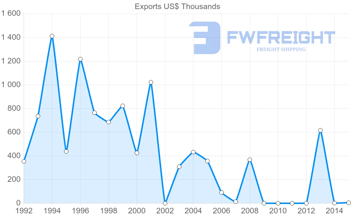 Shipping company from Guinea to Guinea-Bissau