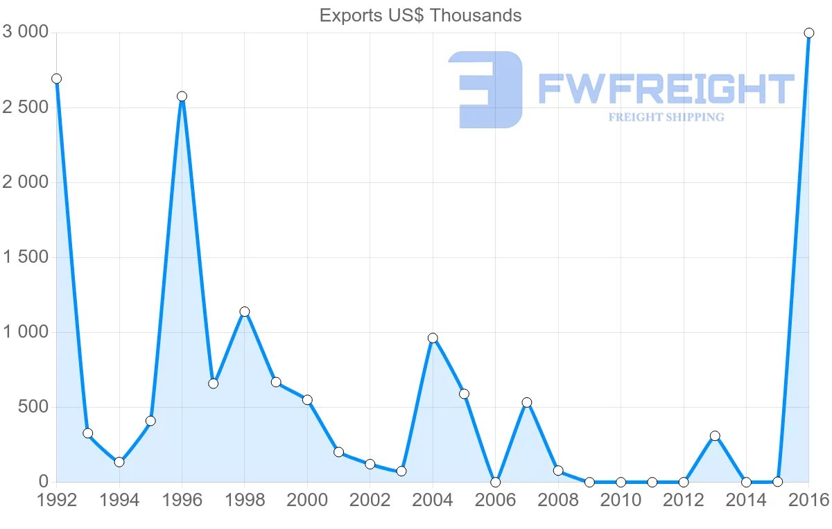Shipping company from Guinea to Hong Kong