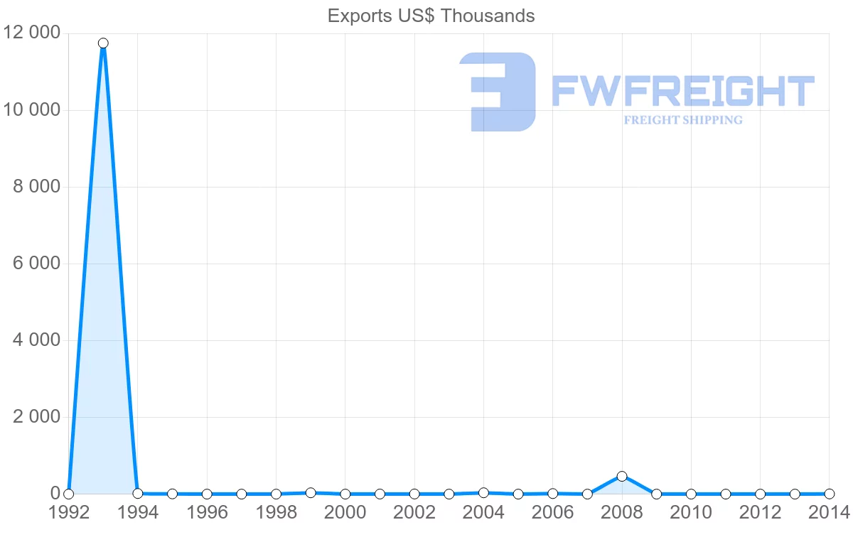 Shipping company from Guinea to Hungary