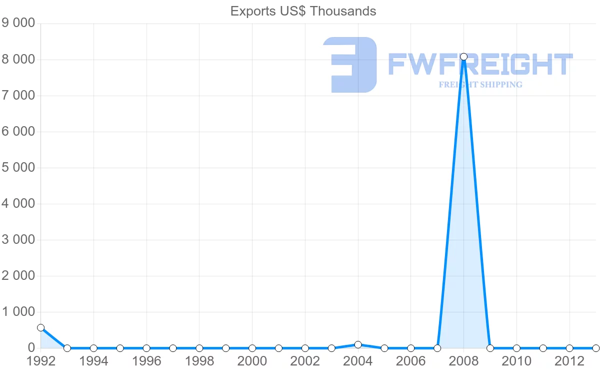 Shipping company from Guinea to Iceland