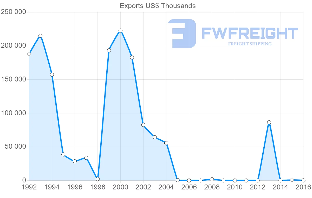Shipping company from Guinea to India