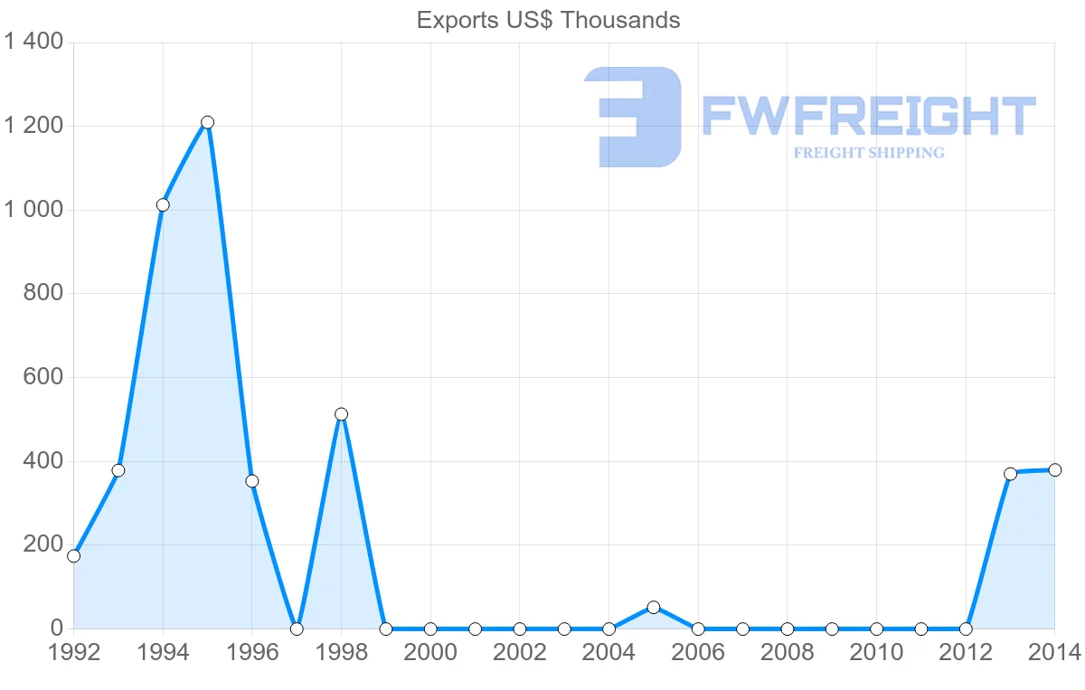 Shipping company from Guinea to Indonesia
