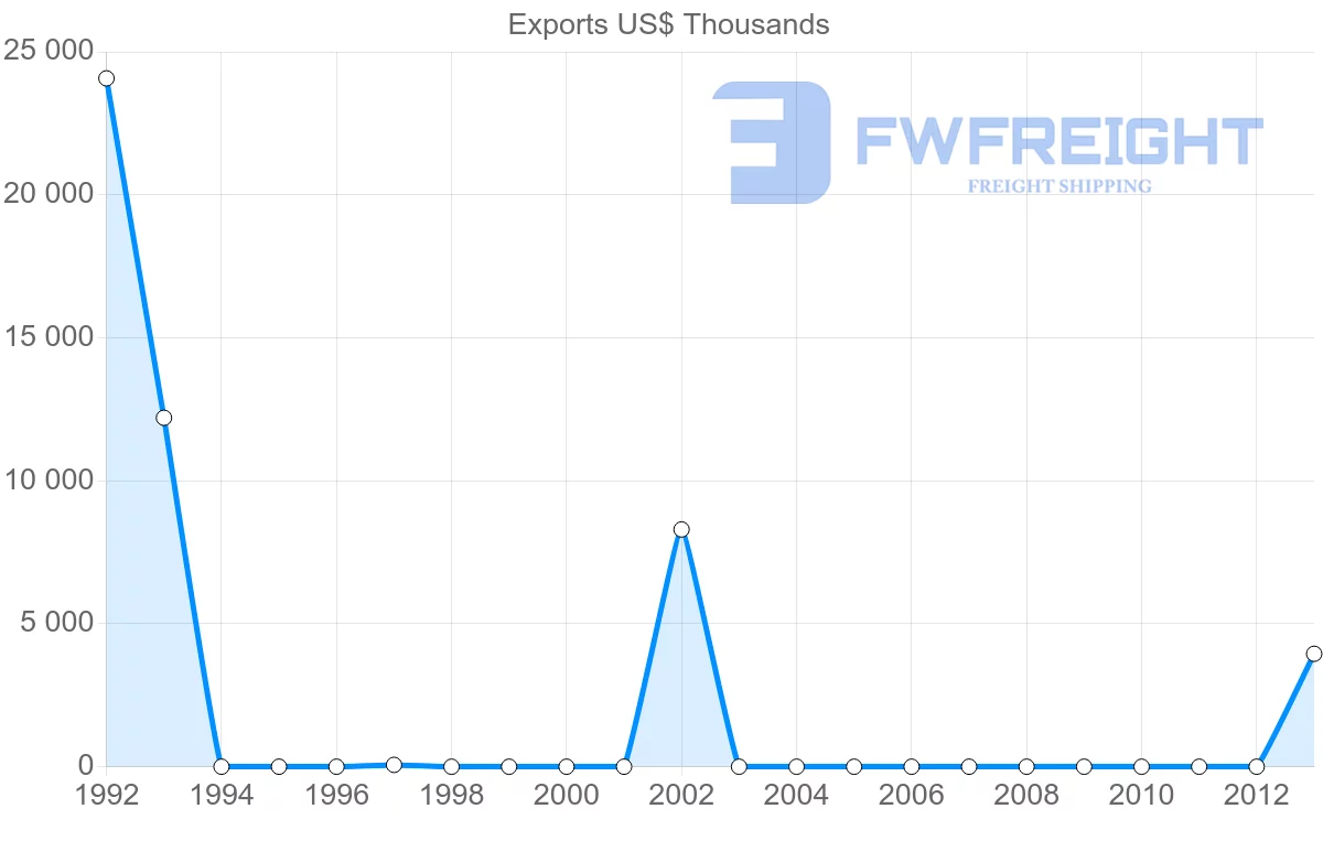 Shipping company from Guinea to Iran