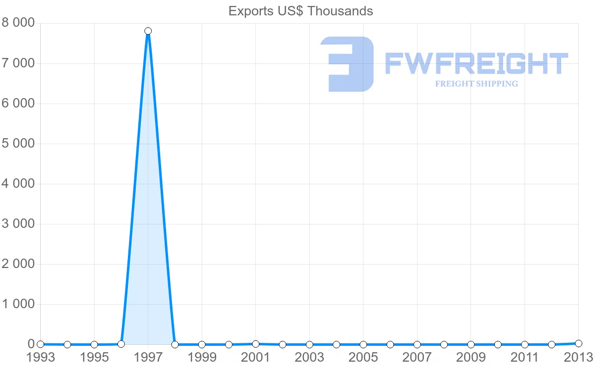 Shipping company from Guinea to Iraq