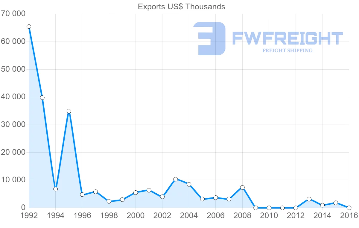 Shipping company from Guinea to Italy