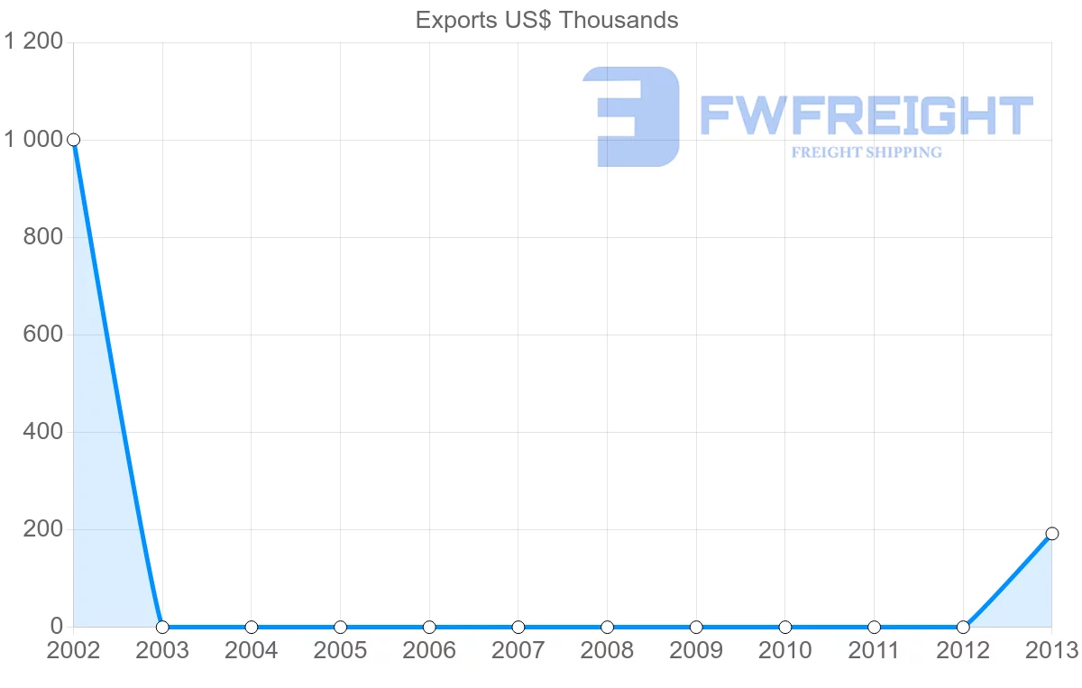Shipping company from Guinea to Jamaica