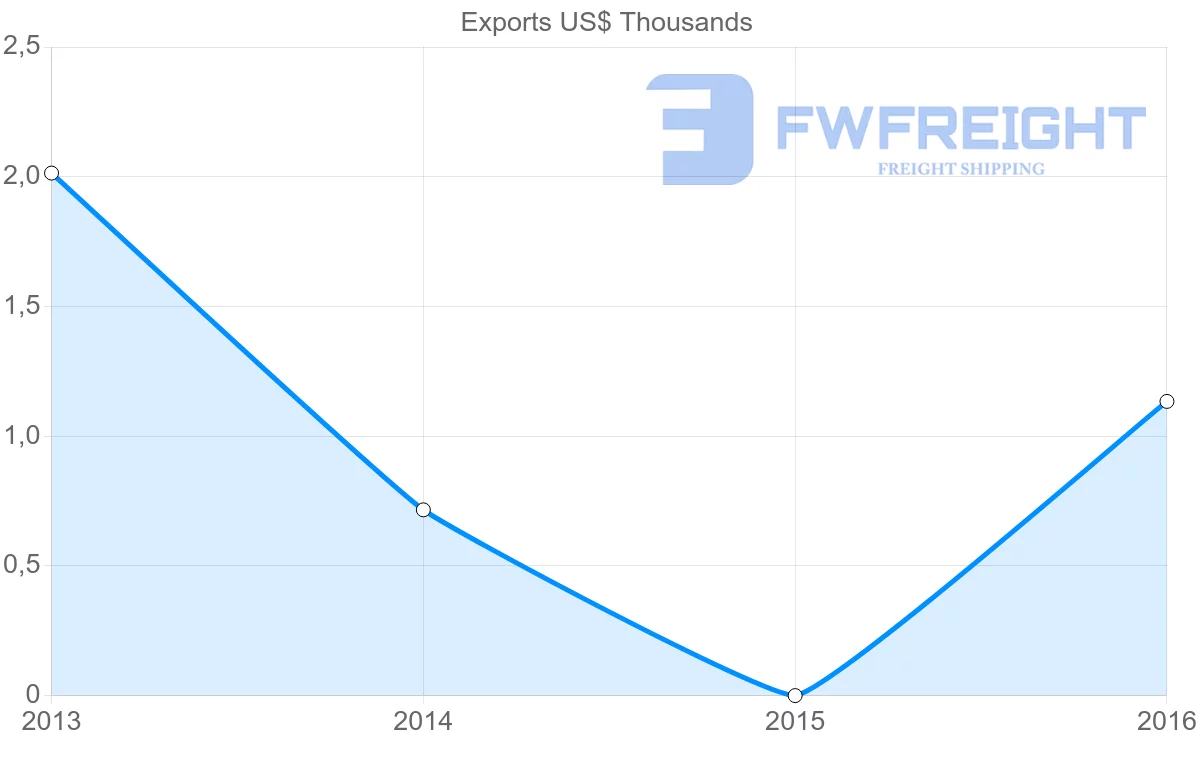 Shipping company from Guinea to Kuwait