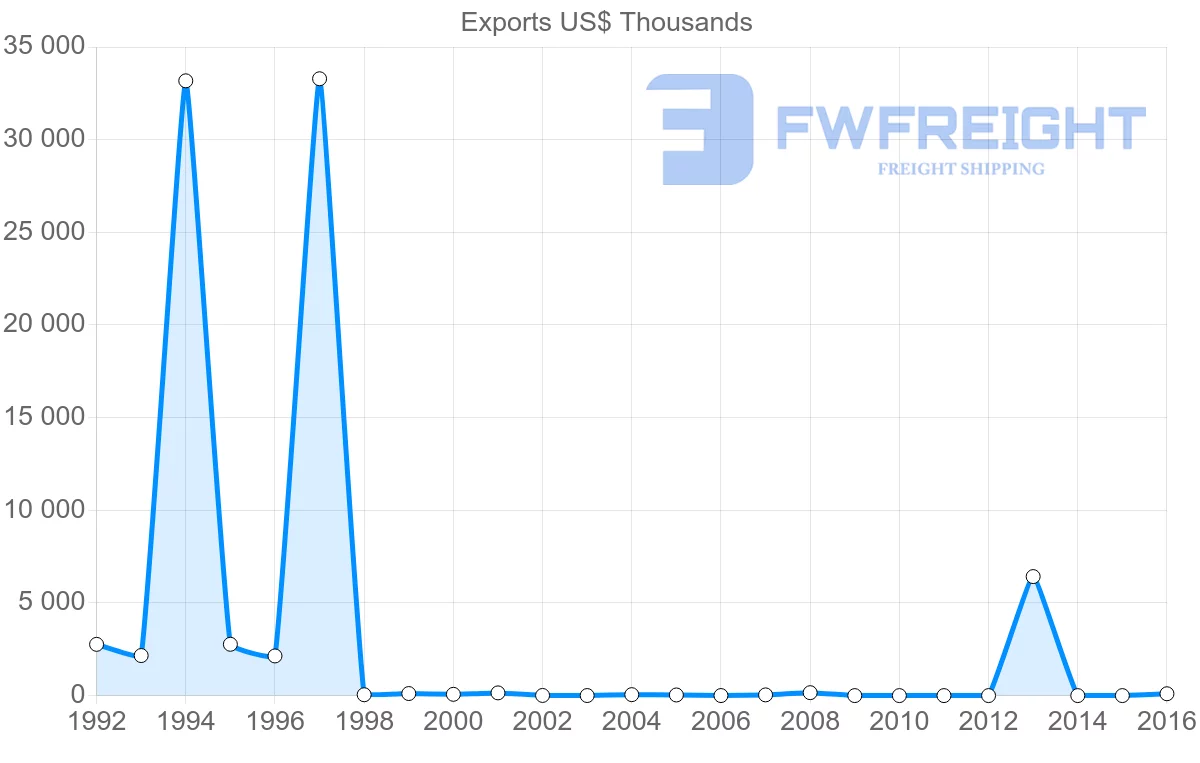 Shipping company from Guinea to Lebanon
