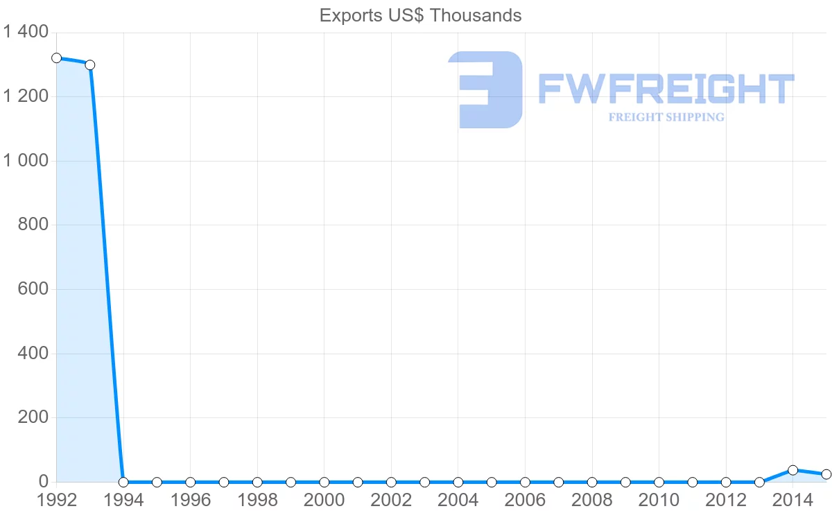 Shipping company from Guinea to Lithuania