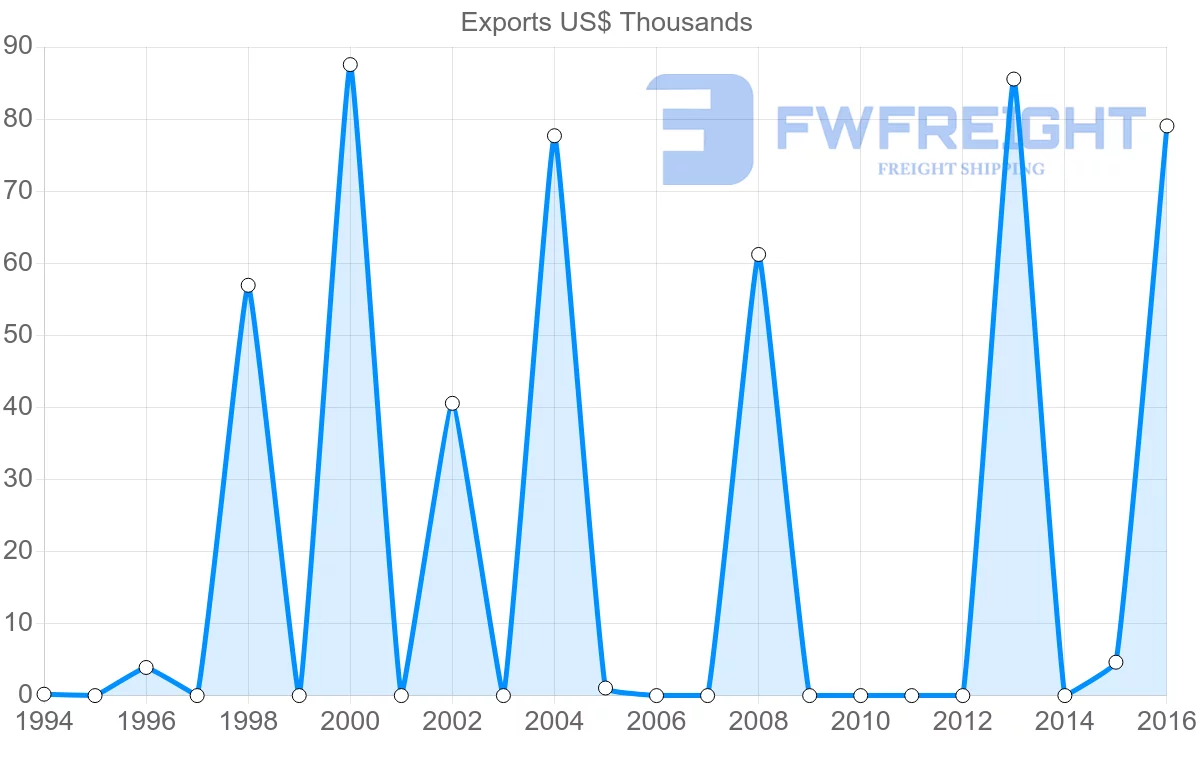 Shipping company from Guinea to Madagascar