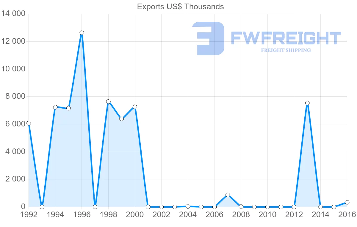Shipping company from Guinea to Malaysia